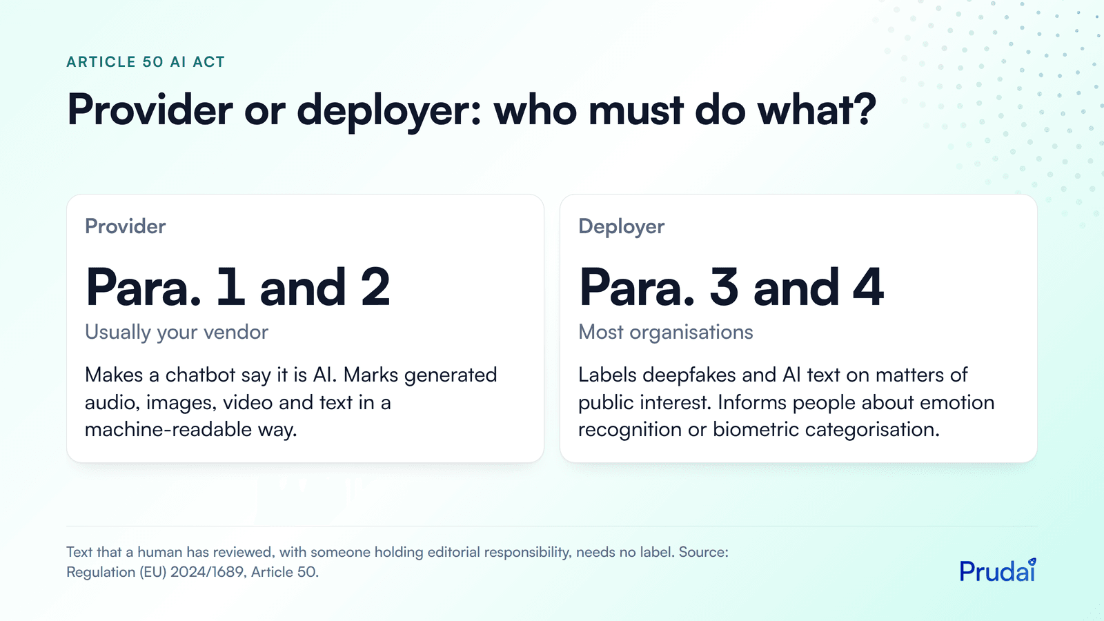 Article 50 AI Act comparison. Provider (paragraphs 1 and 2): makes a chatbot say it is AI and marks AI output machine-readably. Deployer (paragraphs 3 and 4): labels deepfakes and AI text on matters of public interest.