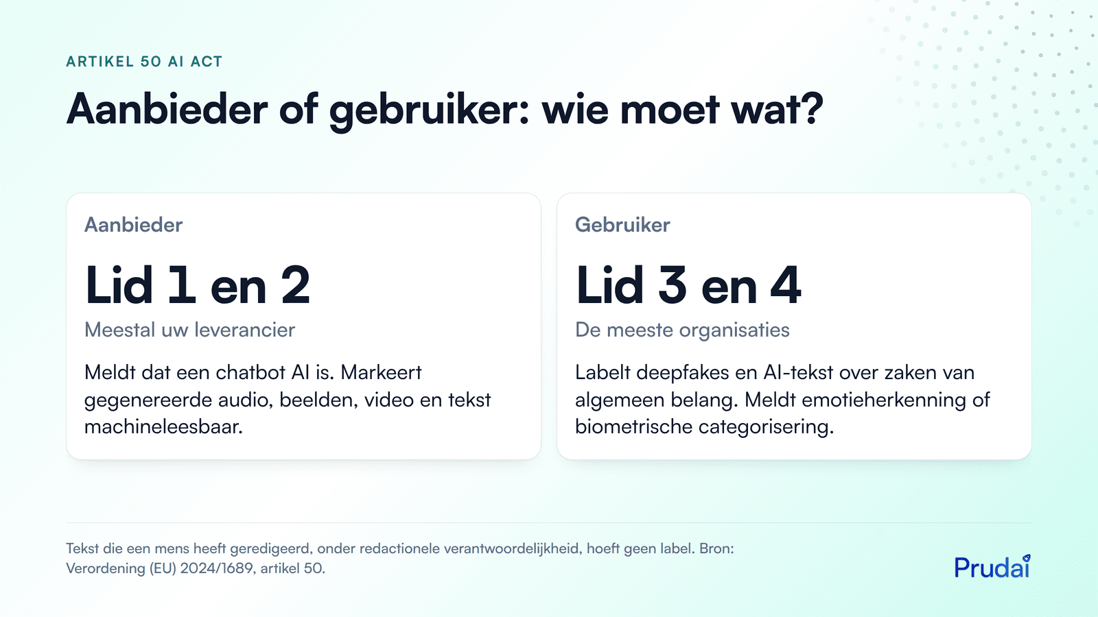Vergelijking artikel 50 AI Act. Aanbieder (lid 1 en 2): meldt dat een chatbot AI is en markeert AI-output machineleesbaar. Gebruiker (lid 3 en 4): labelt deepfakes en AI-tekst over zaken van algemeen belang.