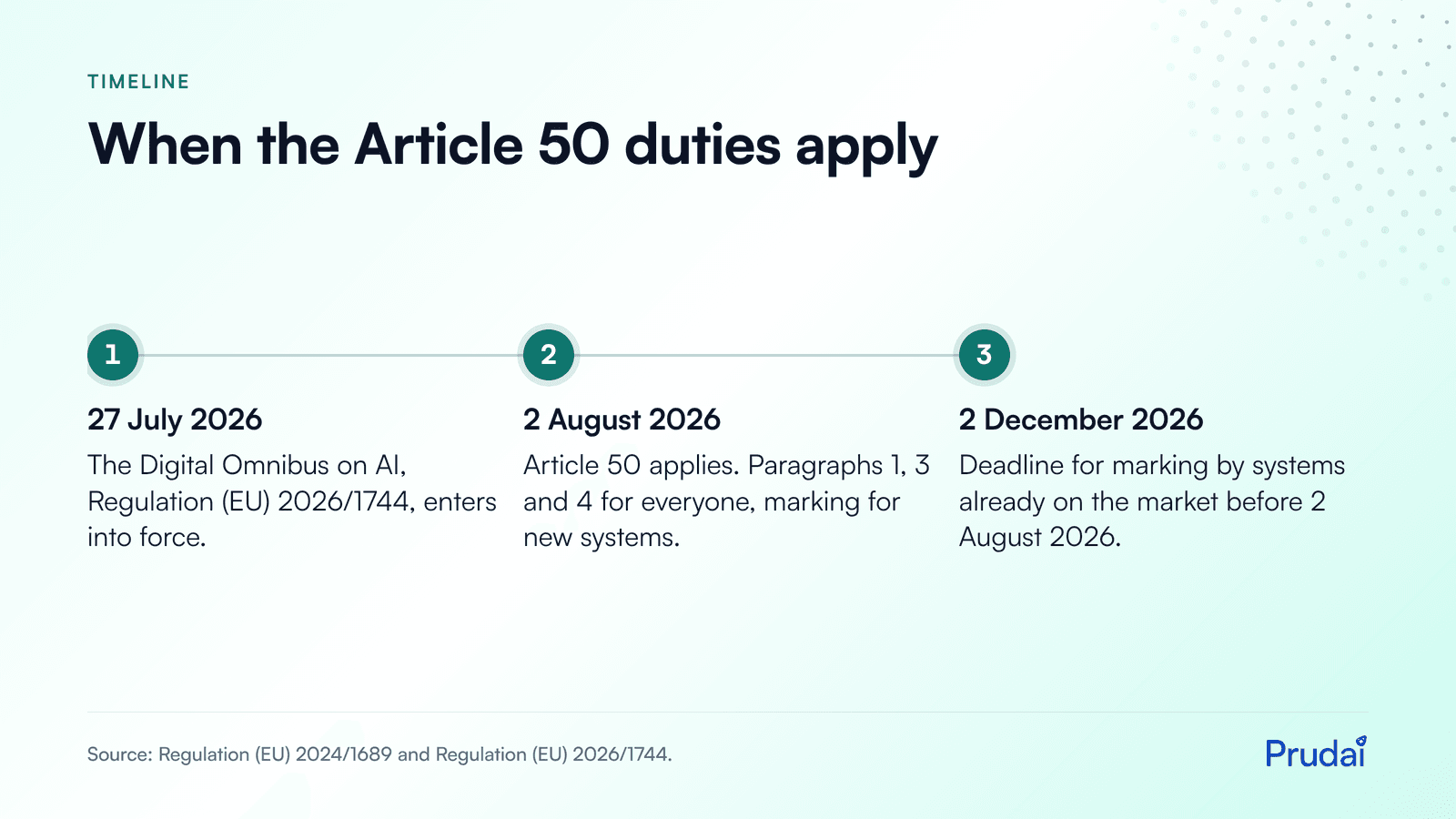 Article 50 AI Act timeline: 27 July 2026 Digital Omnibus in force, 2 August 2026 Article 50 applies, 2 December 2026 deadline for marking by existing systems.