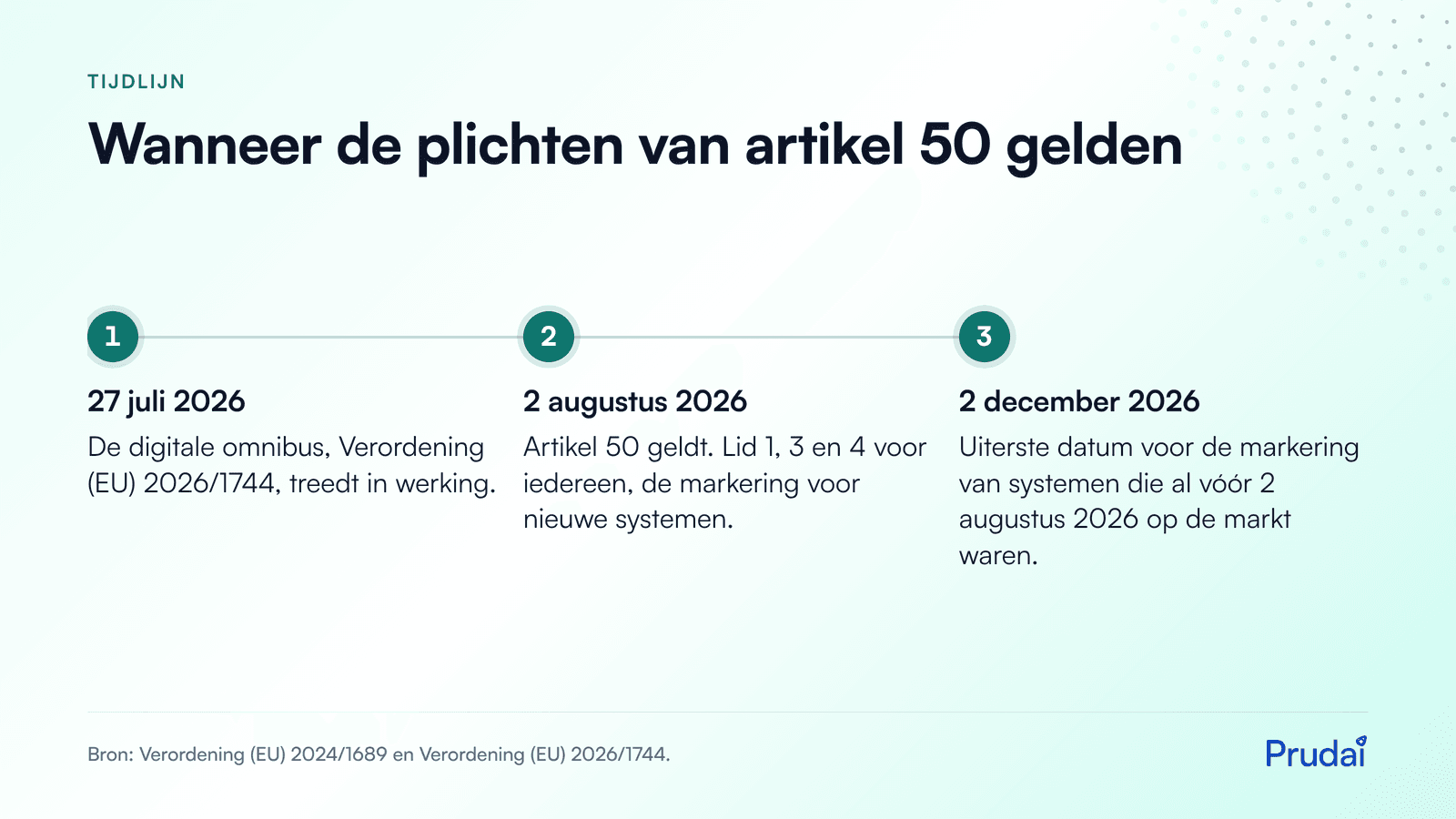 Tijdlijn artikel 50 AI Act: 27 juli 2026 digitale omnibus in werking, 2 augustus 2026 artikel 50 van toepassing, 2 december 2026 uiterste datum voor de markering door bestaande systemen.