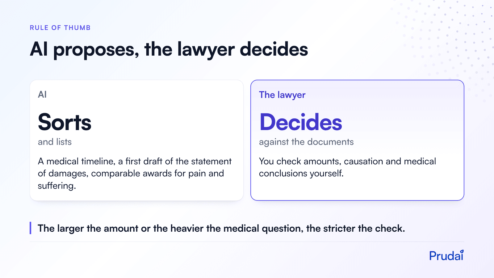 Comparison: AI sorts and lists (medical timeline, first draft of the statement of damages, comparable awards); the lawyer decides and checks amounts, causation and medical conclusions personally.