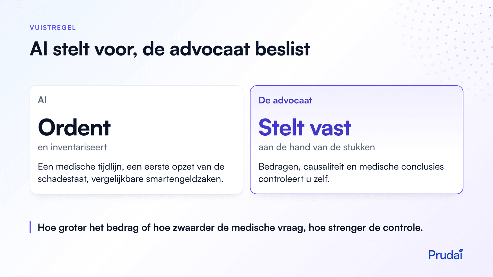 Vergelijking: AI ordent en inventariseert (medische tijdlijn, eerste opzet schadestaat, vergelijkbare smartengeldzaken); de advocaat stelt vast en controleert bedragen, causaliteit en medische conclusies zelf.