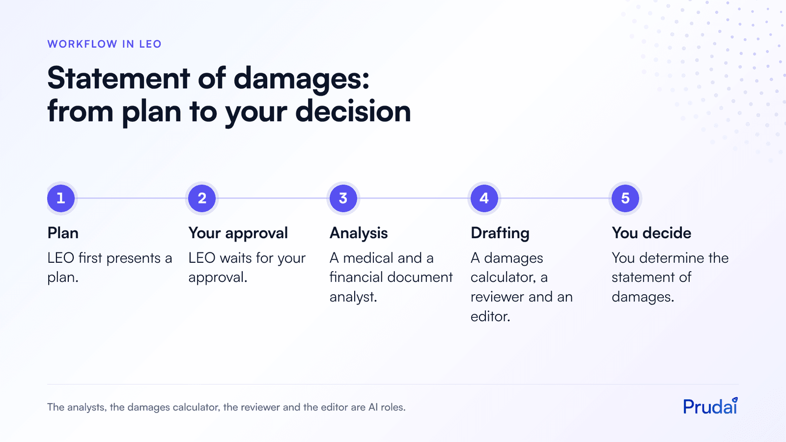 Steps of the statement of damages workflow in LEO: plan, your approval, medical and financial document analyst, damages calculator, reviewer and editor, and you determine the statement. These are AI roles.