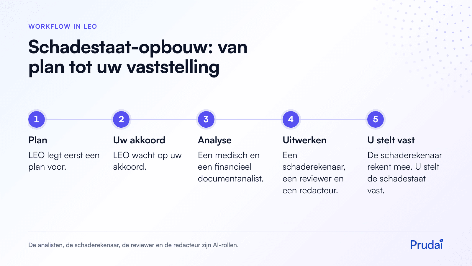 Stappen van Schadestaat-opbouw in LEO: plan, uw akkoord, medisch en financieel documentanalist, schaderekenaar, reviewer en redacteur, en u stelt de schadestaat vast. De rollen zijn AI-rollen.
