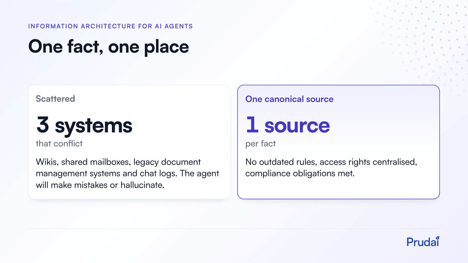 Comparison: scattered information in three conflicting systems, which makes an agent err, versus one canonical source per fact.