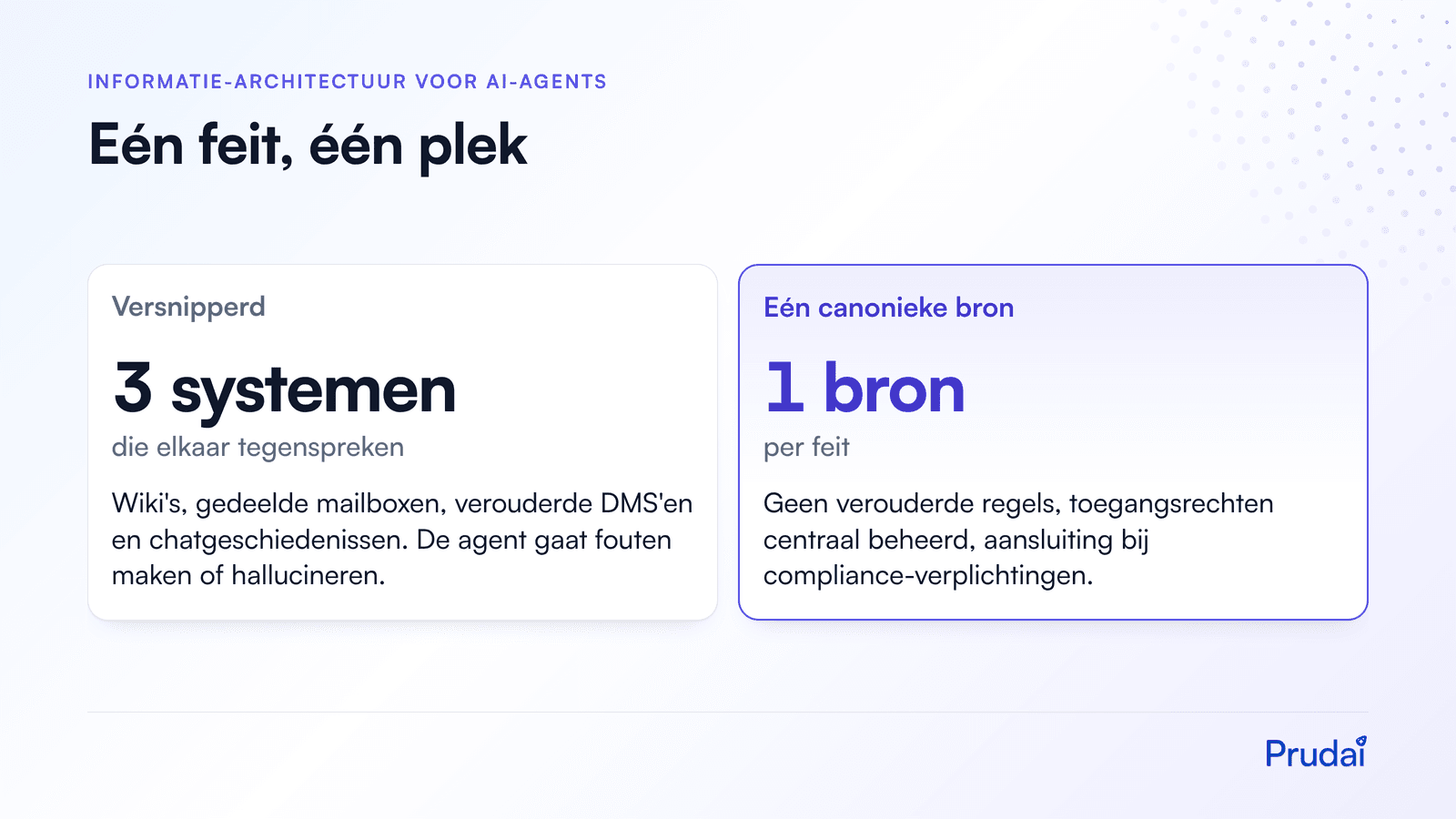 Vergelijking: versnipperde informatie in drie systemen die elkaar tegenspreken, waardoor een agent fouten maakt, tegenover één canonieke bron per feit.