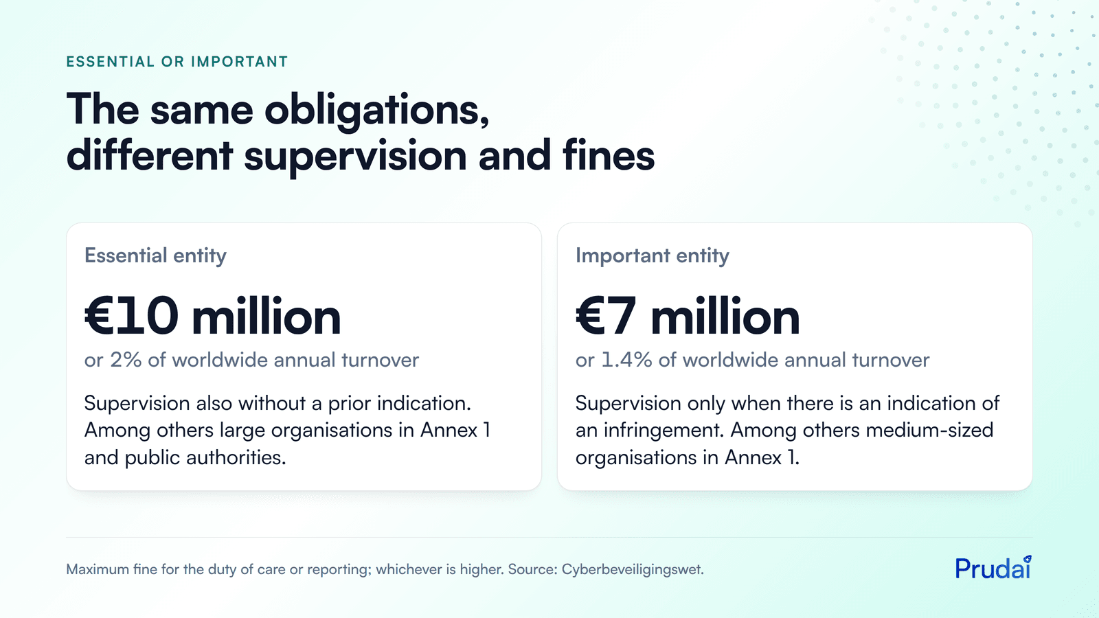 Comparison: an essential entity is supervised also without a prior indication, with a maximum fine of €10 million or 2%; an important entity only on an indication, up to €7 million or 1.4%.