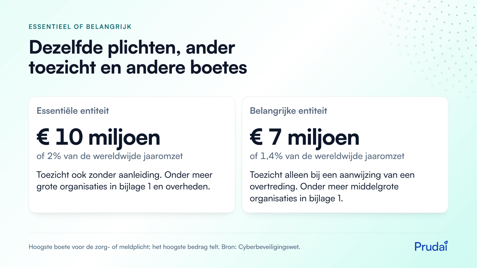 Vergelijking: een essentiële entiteit heeft toezicht ook zonder aanleiding en een hoogste boete van € 10 miljoen of 2%; een belangrijke entiteit alleen bij een aanwijzing, tot € 7 miljoen of 1,4%.
