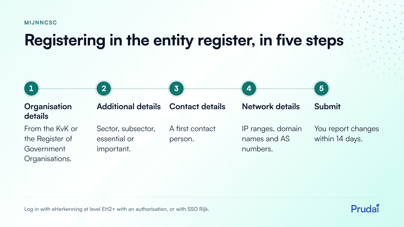 Five steps in MijnNCSC: organisation details, additional details, contact details, network details and submit. Log in with eHerkenning EH2+ or SSO Rijk.