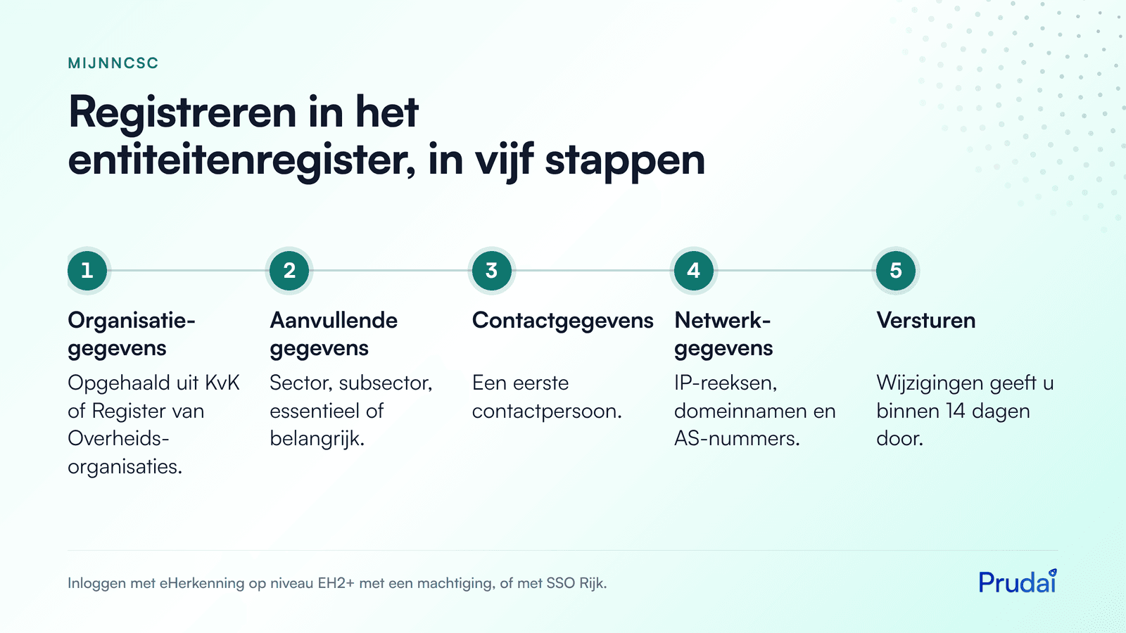 Vijf stappen in MijnNCSC: organisatiegegevens, aanvullende gegevens, contactgegevens, netwerkgegevens en versturen. Inloggen met eHerkenning EH2+ of SSO Rijk.