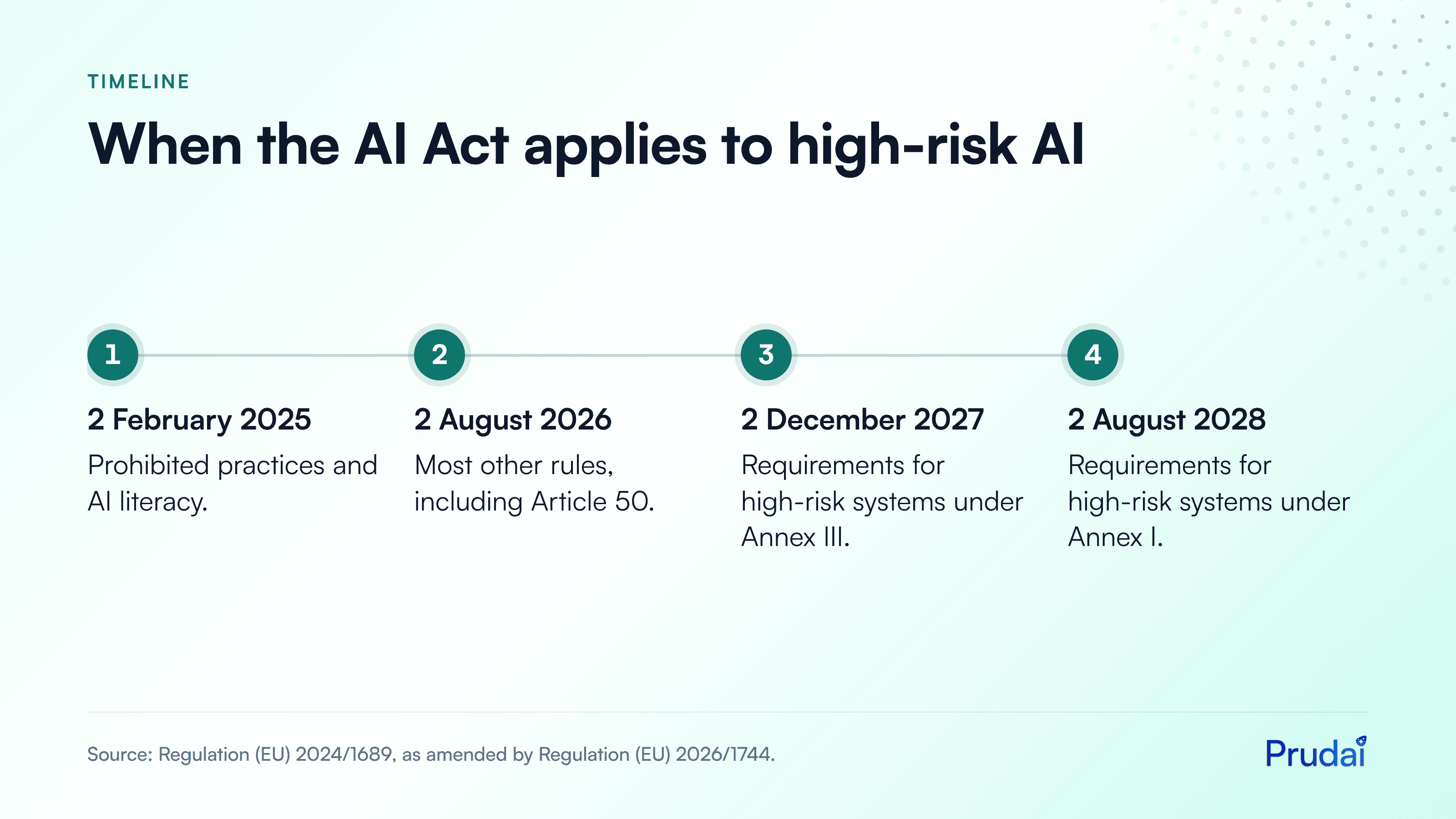 AI Act timeline: since 2 February 2025 prohibited practices and AI literacy, since 2 August 2026 most other rules, from 2 December 2027 high-risk AI under Annex III and from 2 August 2028 under Annex I.