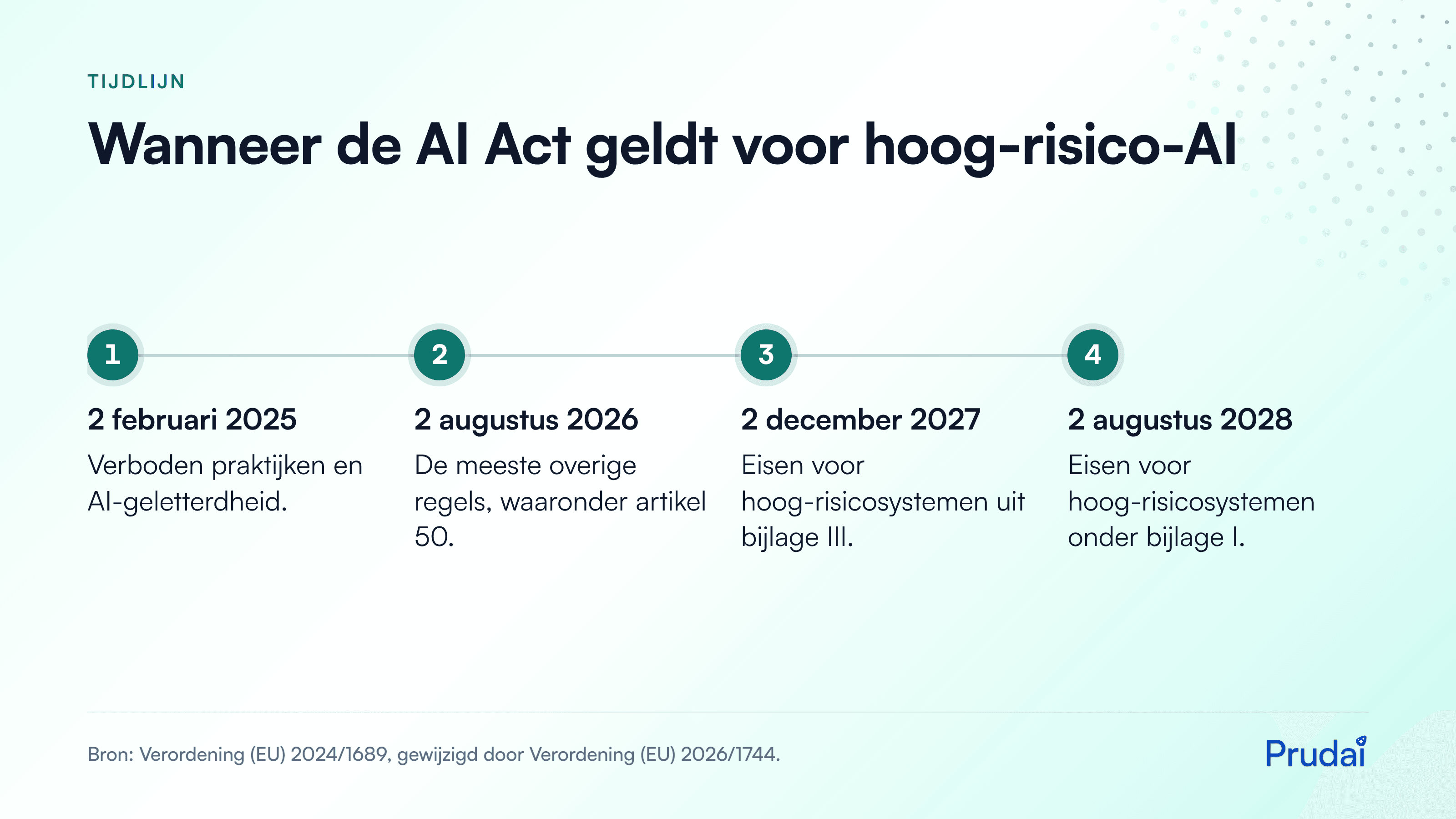Tijdlijn van de AI Act: sinds 2 februari 2025 verboden praktijken en AI-geletterdheid, sinds 2 augustus 2026 de meeste overige regels, vanaf 2 december 2027 hoog-risico-AI uit bijlage III en vanaf 2 augustus 2028 onder bijlage I.