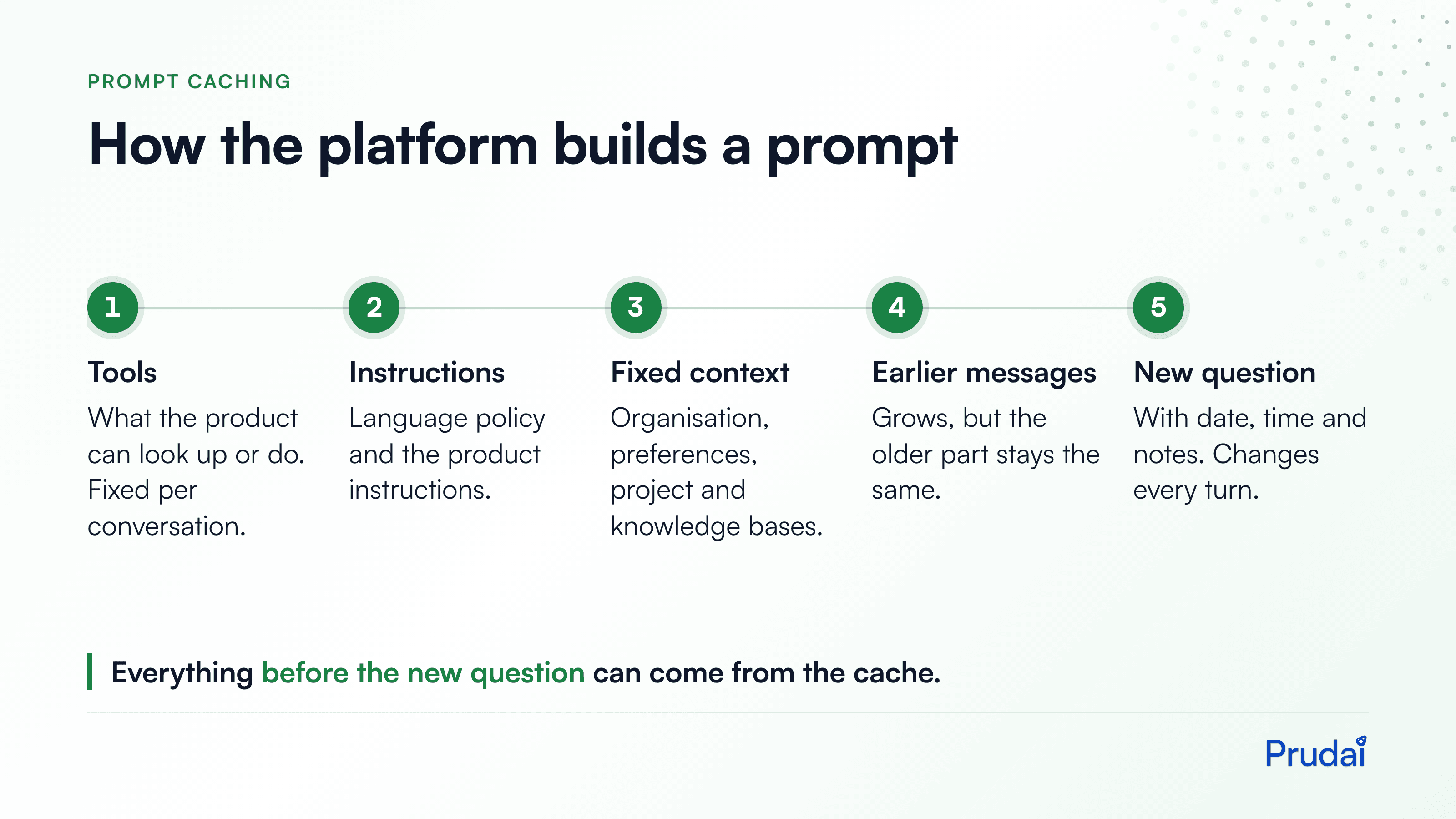 Five-step diagram of how the Prudai platform builds a prompt: first the tools, then the instructions, then the fixed context, then the earlier messages, and finally the new question with whatever changes per turn. Everything before the new question can come from the cache.