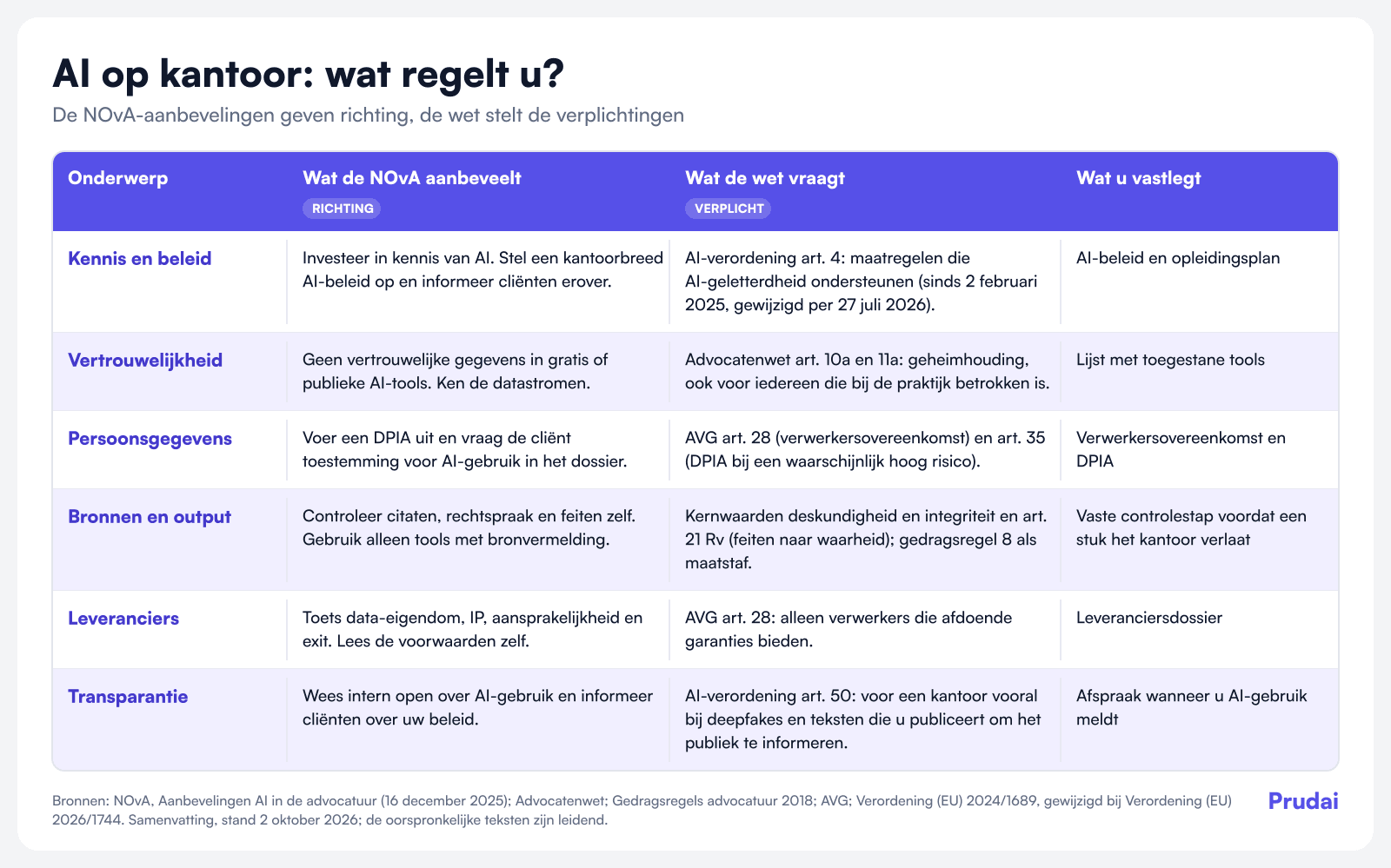 Matrix: per onderwerp wat de NOvA aanbeveelt, wat de wet vraagt en wat een kantoor vastlegt