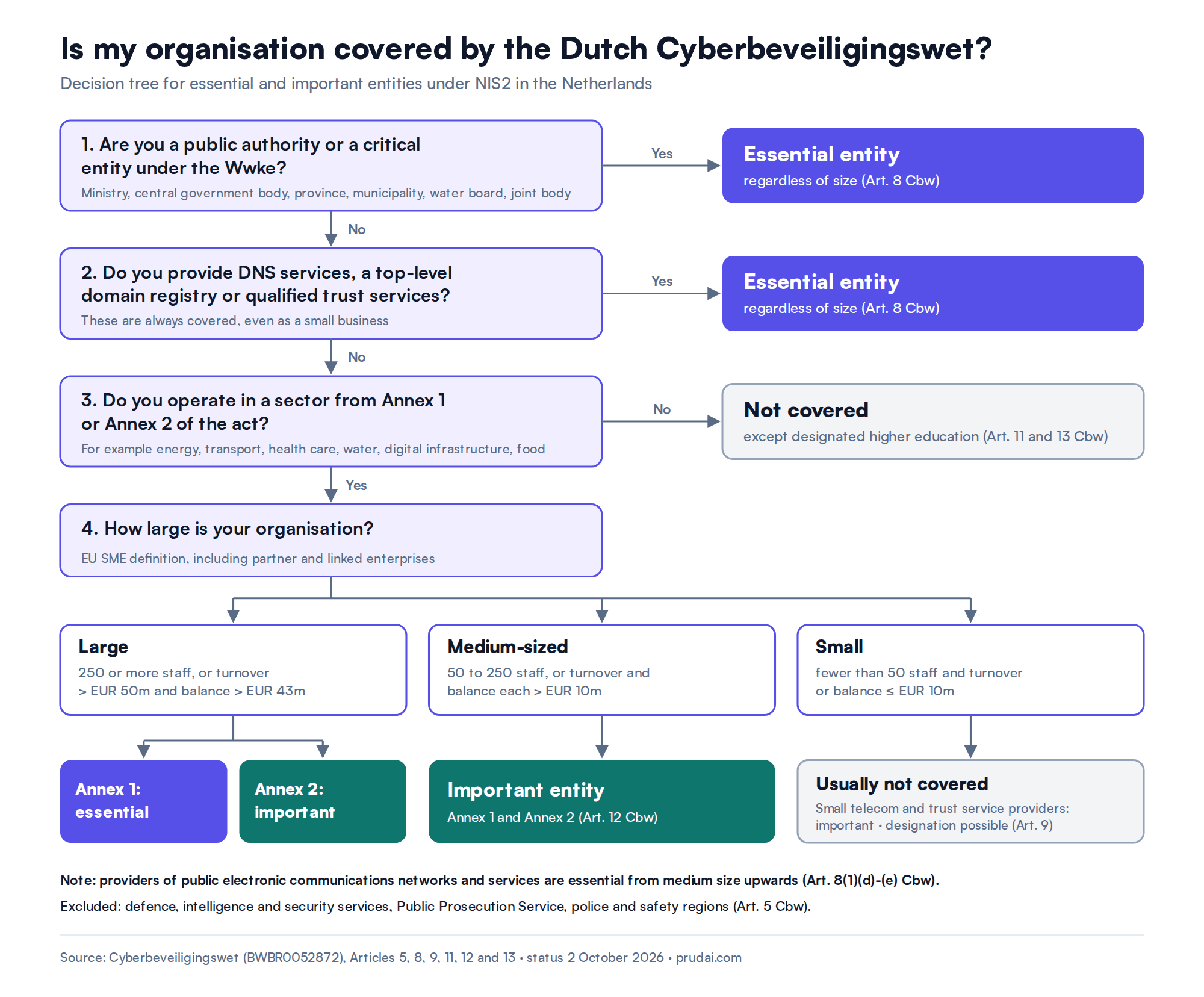 Decision tree: is my organisation covered by the Dutch Cyberbeveiligingswet? Public authorities and critical entities are essential. Sector and size then determine whether you are essential, important or out of scope.