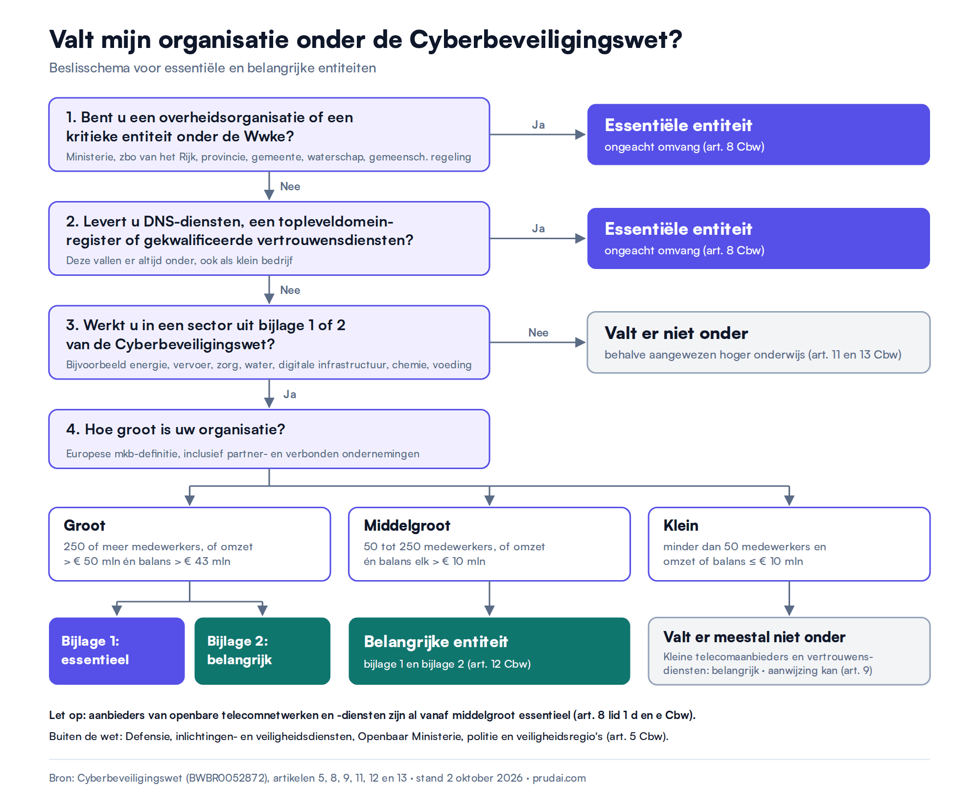 Beslisschema: valt mijn organisatie onder de Cyberbeveiligingswet? Overheden en kritieke entiteiten zijn essentieel. Daarna bepalen sector en omvang of u essentieel, belangrijk of niet in scope bent.