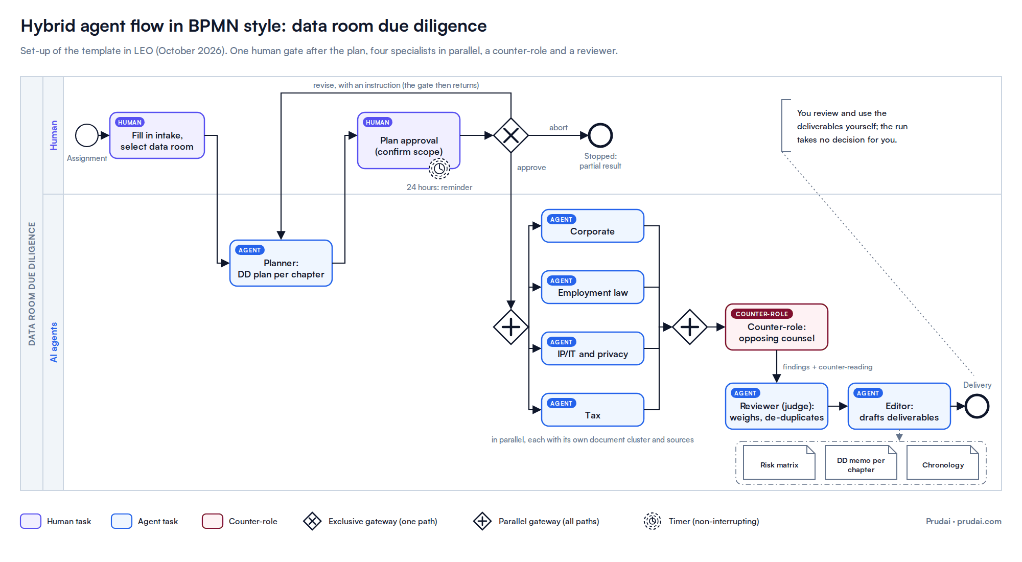 Hybrid agent workflow in BPMN style: the person selects the documents and approves the plan, four agents work in parallel, a counter-role and a reviewer weigh the result.