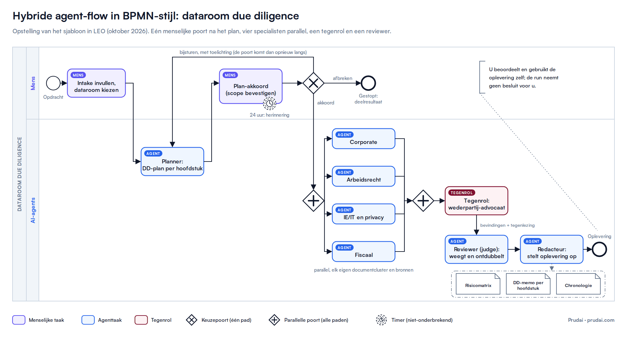 Hybride agent-flow in BPMN-stijl: de mens kiest de stukken en keurt het plan goed, vier agents werken parallel, een tegenrol en een reviewer wegen het resultaat.