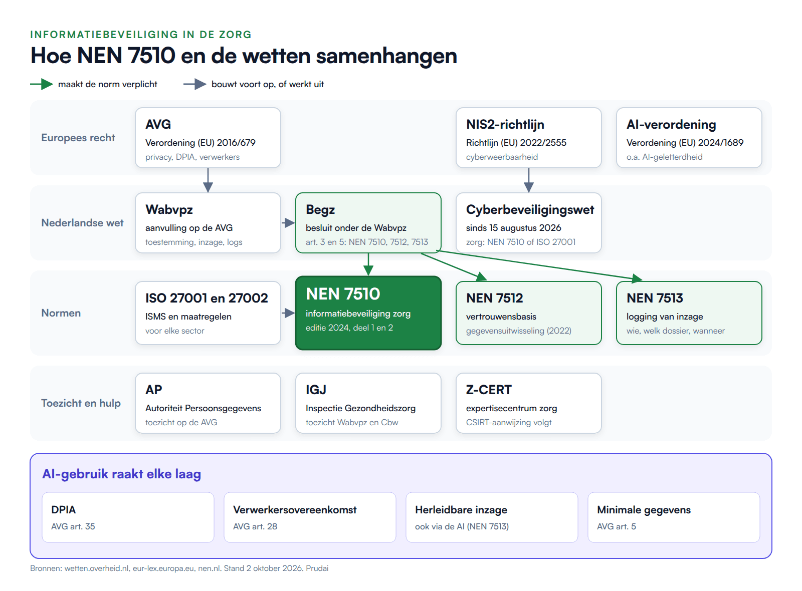 Schema: hoe NEN 7510, NEN 7512, NEN 7513, ISO 27001, de Wabvpz, het Begz en de Cyberbeveiligingswet samenhangen, met AP en IGJ als toezichthouders, Z-CERT als expertisecentrum voor cyberincidenten in de zorg en vier AI-aandachtspunten