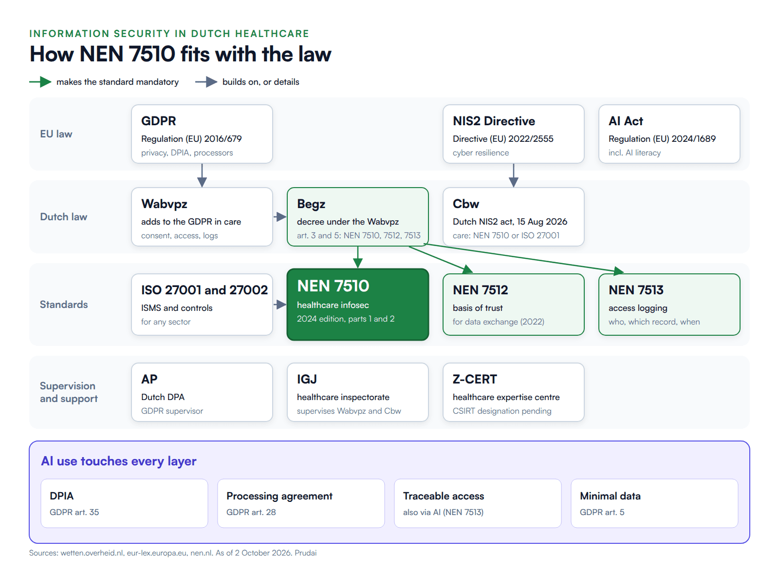 Diagram: how NEN 7510, NEN 7512, NEN 7513, ISO 27001, the Wabvpz, the Begz decree and the Cbw fit together, with the AP and IGJ as supervisors, Z-CERT as the healthcare cyber-incident expertise centre, and four AI points of attention