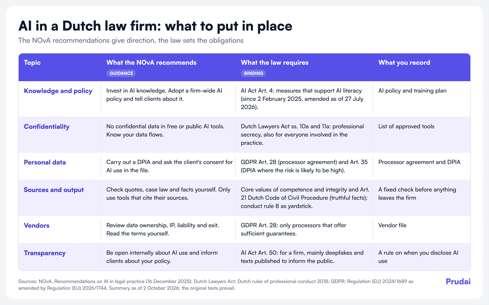 Matrix: per topic what the NOvA recommends, what the law requires and what a firm records