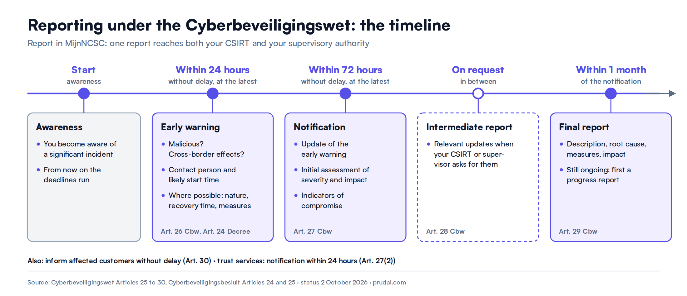 Timeline of the reporting obligation under the Dutch Cyberbeveiligingswet: early warning within 24 hours at the latest, notification within 72 hours at the latest, intermediate report on request and final report no later than one month after the notification.