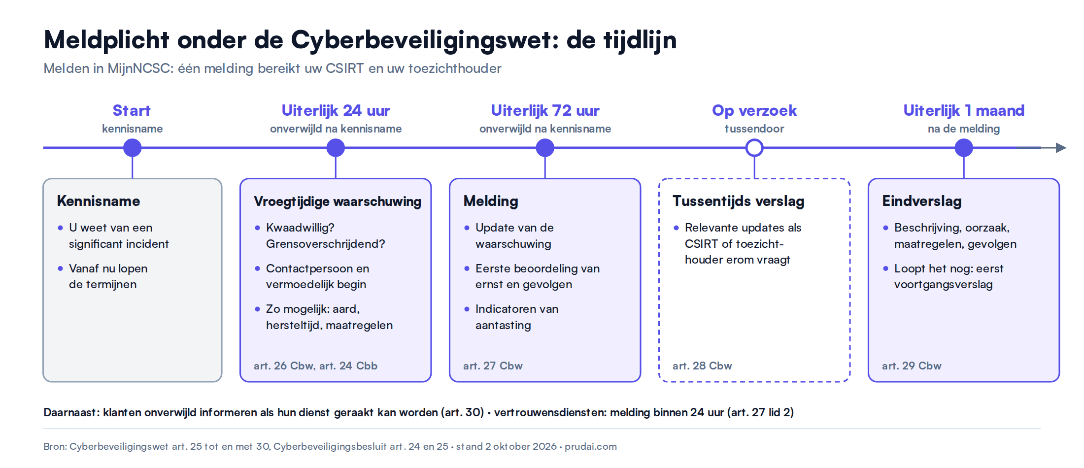 Tijdlijn van de meldplicht onder de Cyberbeveiligingswet: uiterlijk binnen 24 uur een vroegtijdige waarschuwing, uiterlijk binnen 72 uur een melding, op verzoek een tussentijds verslag en uiterlijk een maand na de melding een eindverslag.