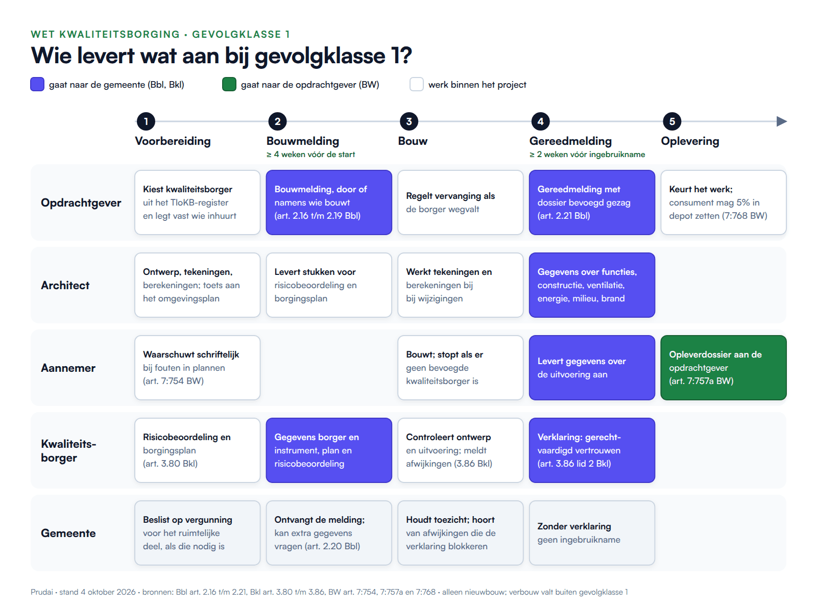 Schema: wie levert wat aan bij gevolgklasse 1, per partij en per fase, van voorbereiding tot oplevering