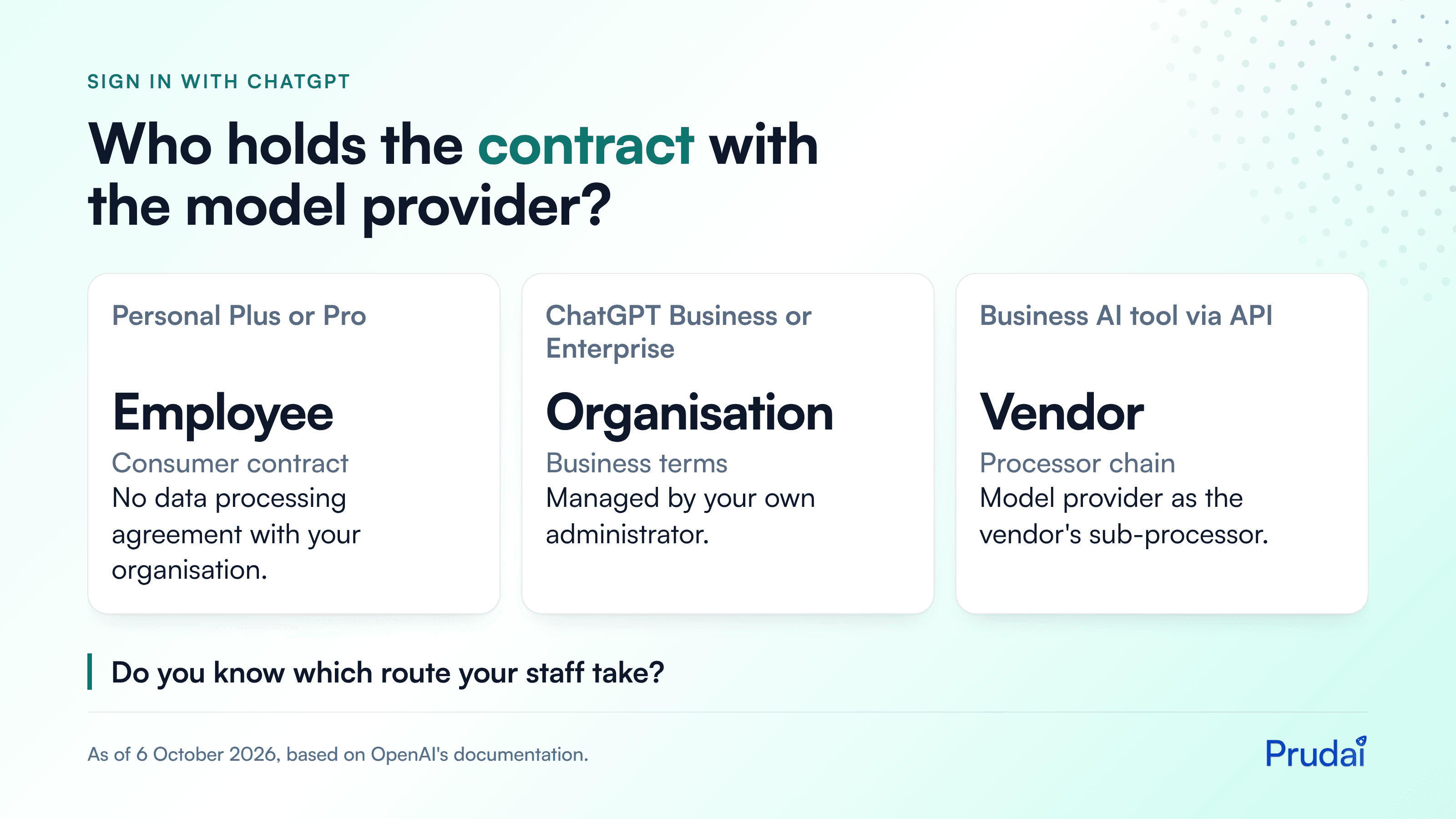 Comparison of three routes to an AI model: personal Plus or Pro, ChatGPT Business or Enterprise, and a business AI tool via the API, showing for each route who holds the contract with the model provider