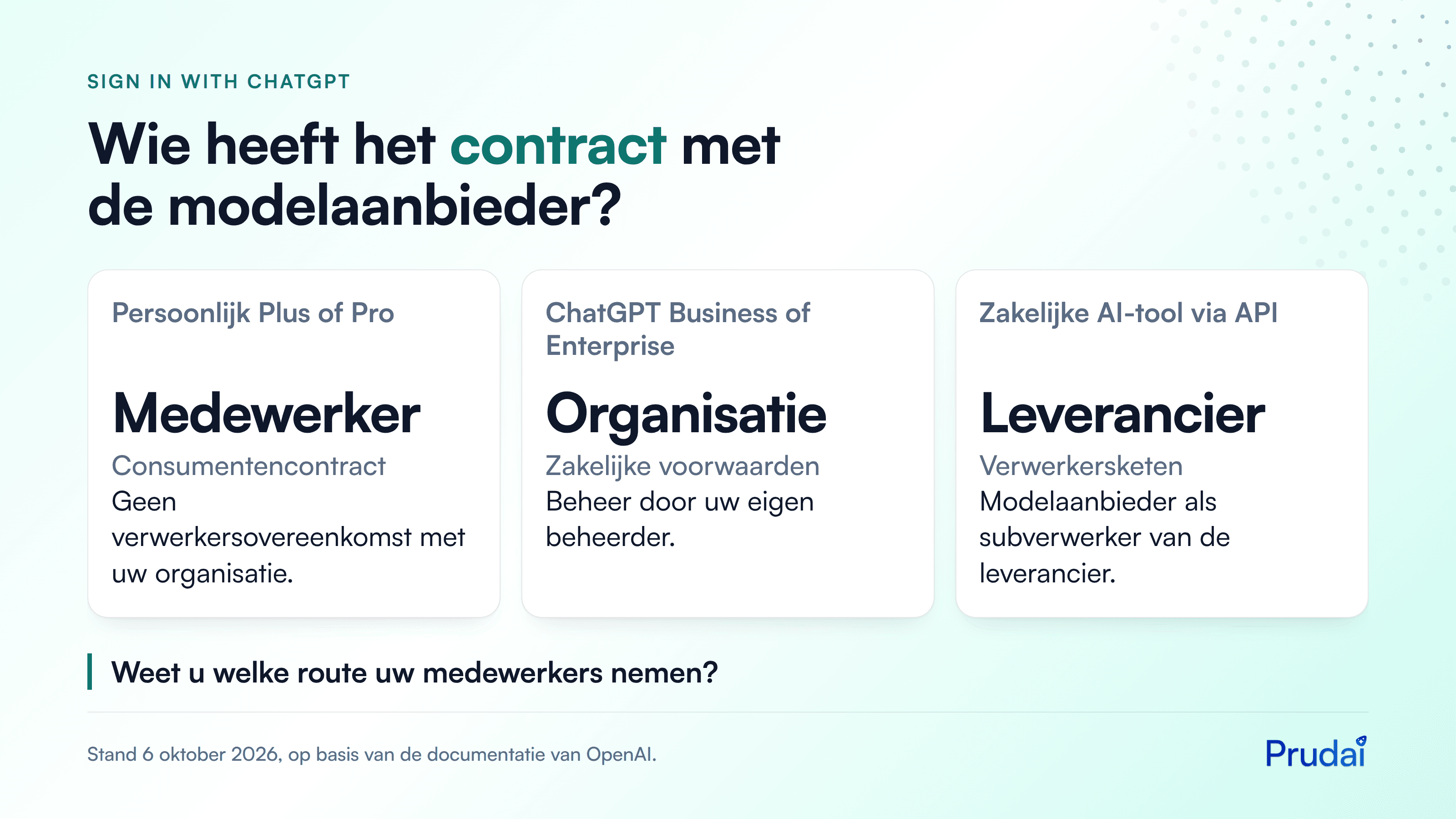 Vergelijking van drie routes naar een AI-model: persoonlijk Plus of Pro, ChatGPT Business of Enterprise, en een zakelijke AI-tool via de API, met per route wie het contract met de modelaanbieder heeft
